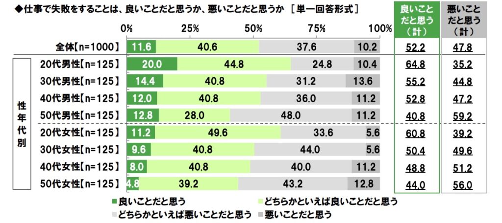 gaba失敗に関する調査グラフ